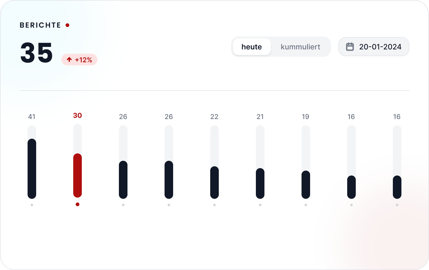 Berichte-Dashboard der Messe-App mit Lead-Auswertung